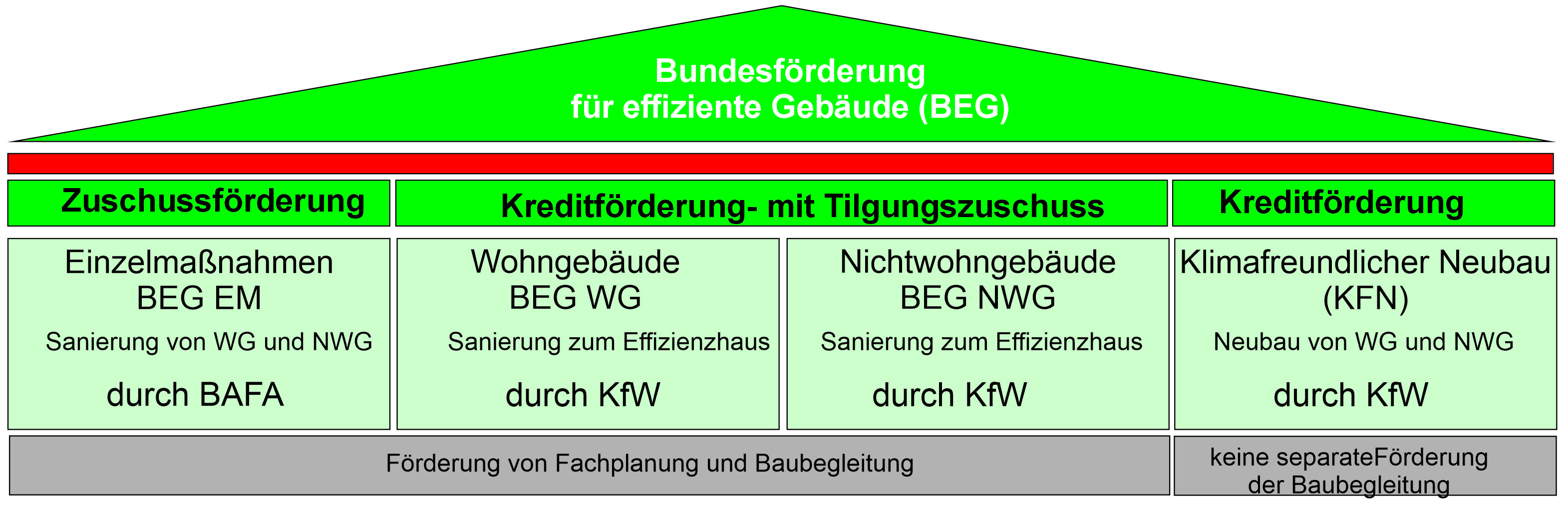BEG Schaubild